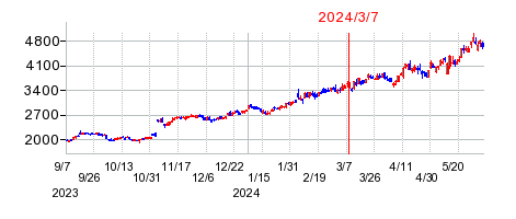 2024年3月7日 11:11前後のの株価チャート